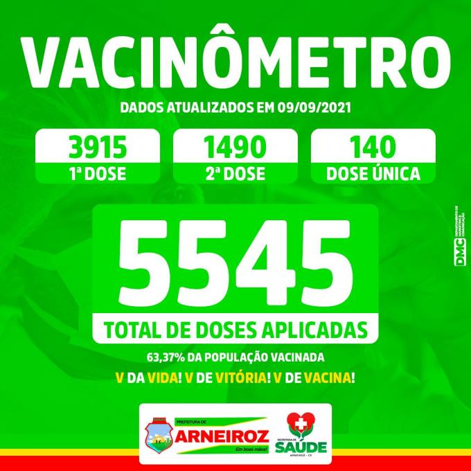 Já são mais de 60% de pessoas vacinadas